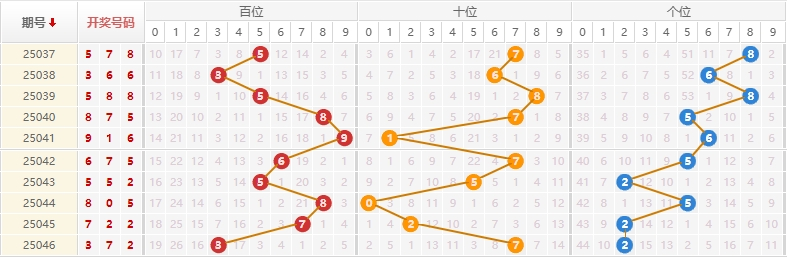 排列三分析走势图