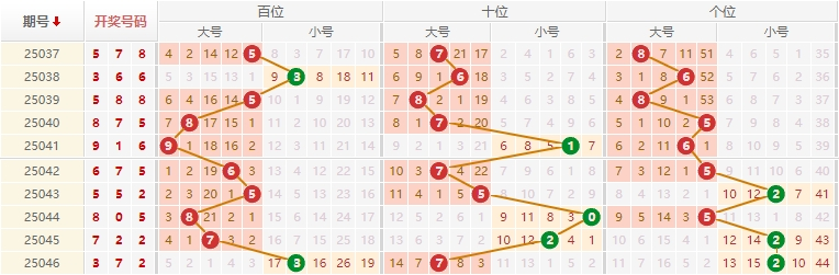 排列三分析走势图