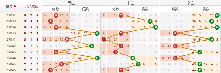 排列三分析走势图