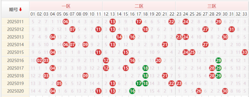 双色球分析走势图