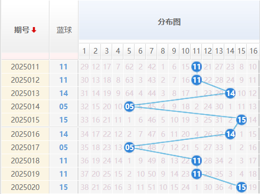 双色球分析走势图