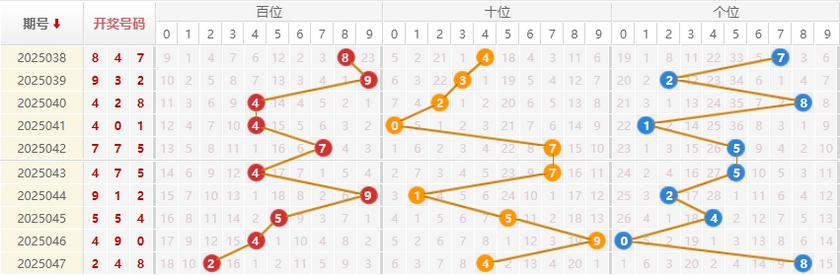 福彩3D分析走势图