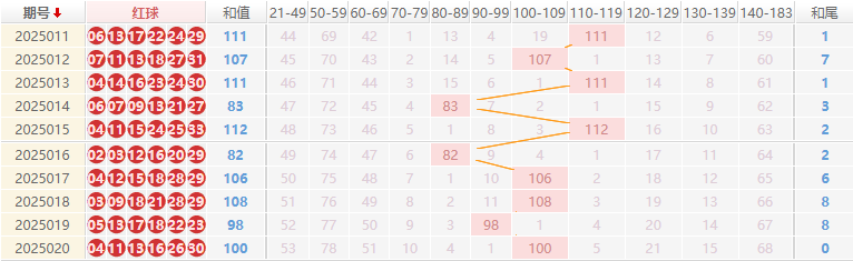 双色球分析走势图