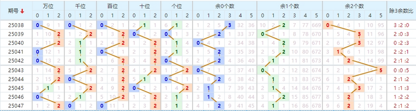 排列五分析走势图