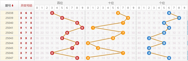 排列三分析走势图