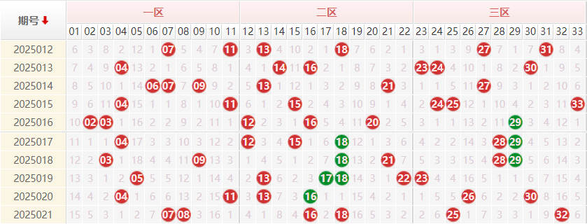 双色球分析走势图