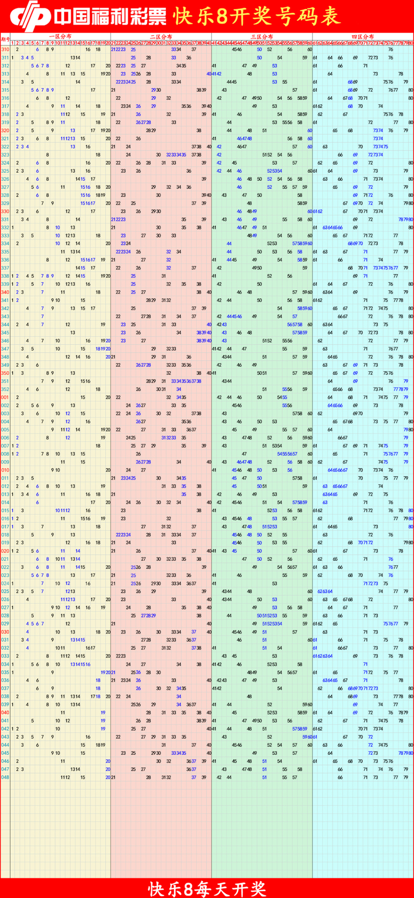 快乐8分析尾数走势图