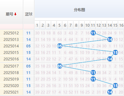 双色球分析蓝球走势图