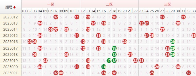 双色球红球走势图