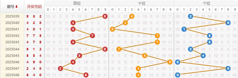 福彩3D分析走势图