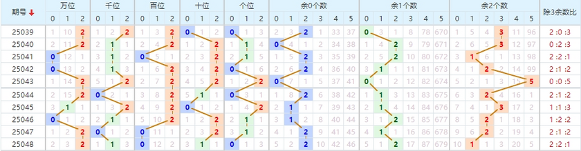 排列五分析走势图