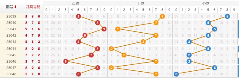 排列三分析走势图