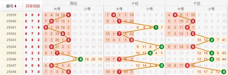 排列三分析走势图