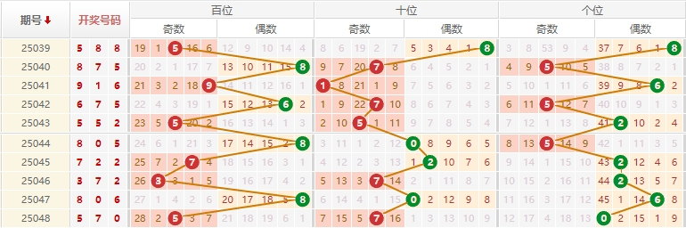 排列三分析走势图
