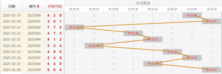 福彩3D分析走势图