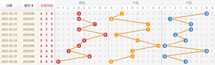 福彩3D分析走势图