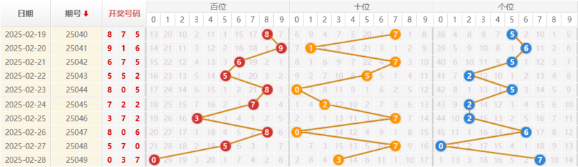 排列三分析走势图