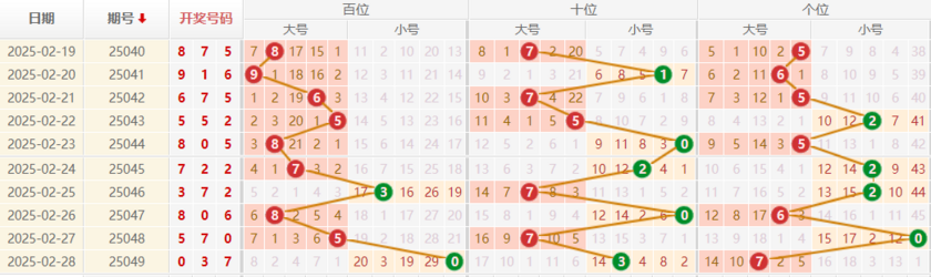 排列三分析走势图