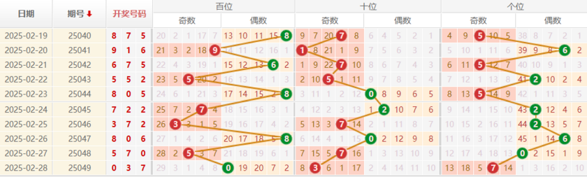 排列三分析走势图