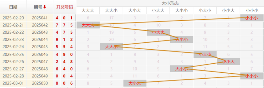 福彩3D分析走势图