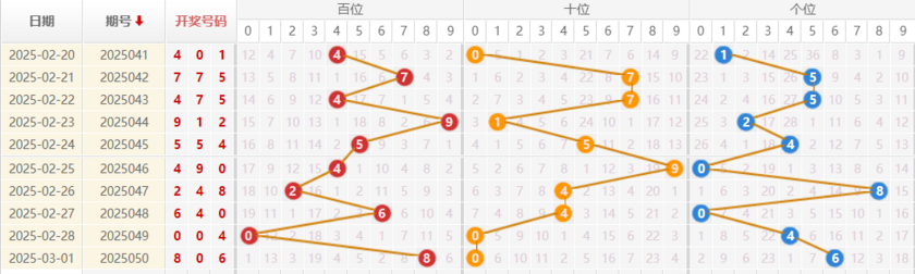 福彩3D分析走势图