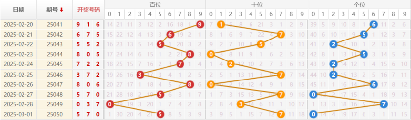 排列三分析走势图