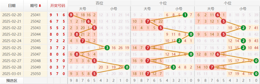 排列三分析走势图