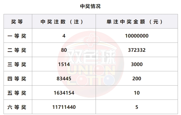 双色球开奖详情