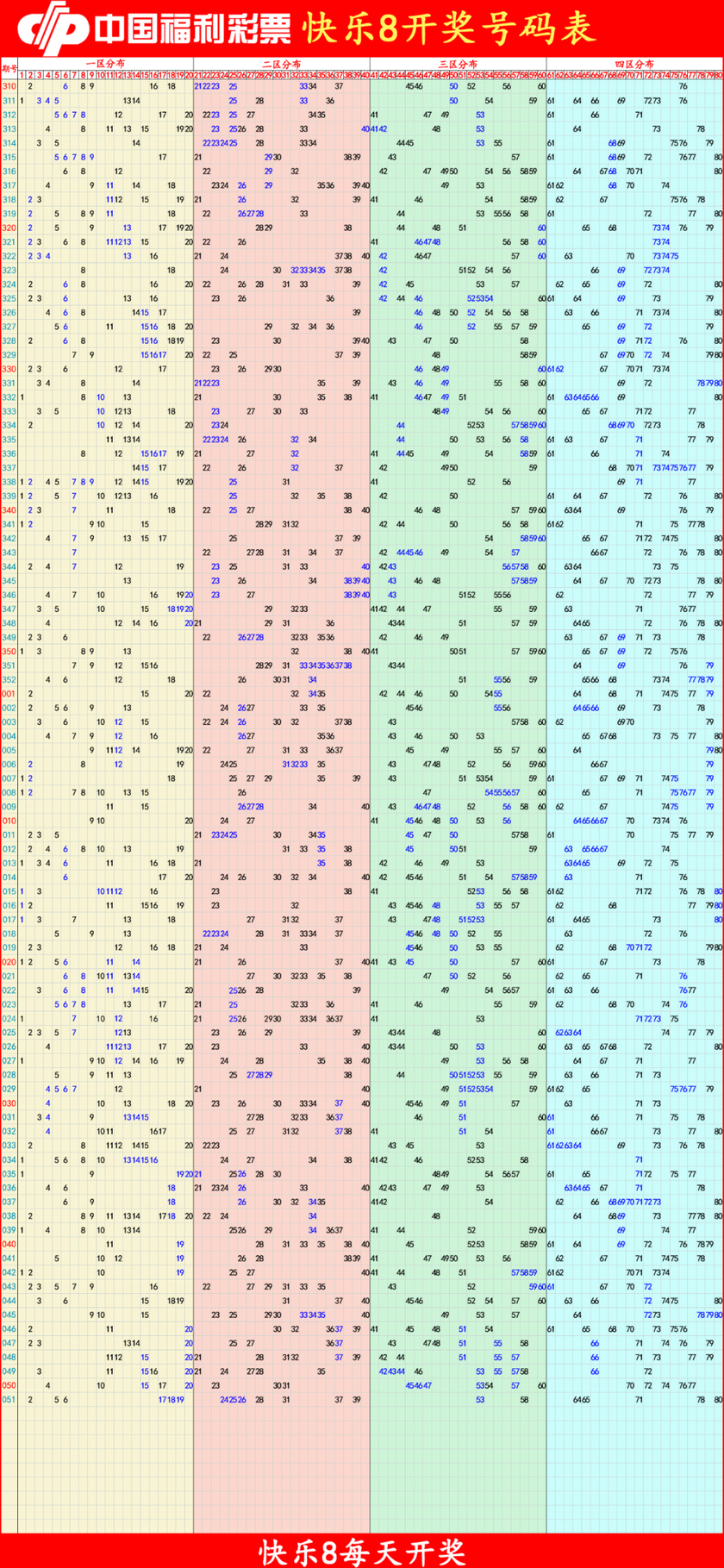 快乐8分析尾数走势图