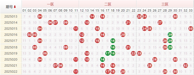 双色球分析走势图