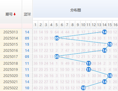 双色球分析蓝球走势图