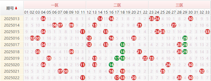 双色球红球走势图