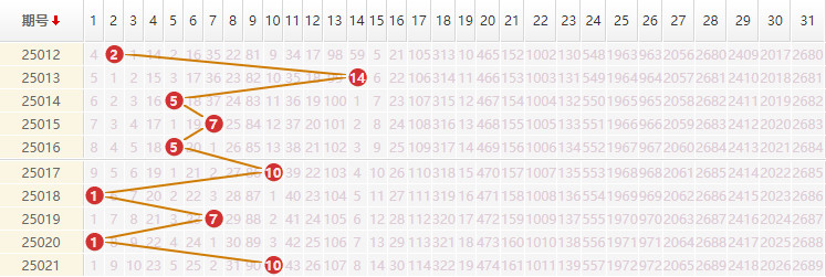 大乐透分析走势图