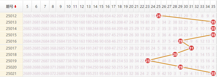 大乐透分析走势图