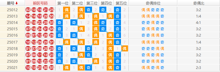 大乐透分析走势图