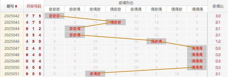 福彩3D分析走势图