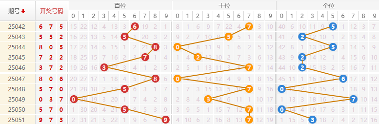 排列三分析走势图