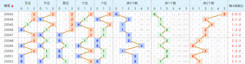 排列五分析走势图