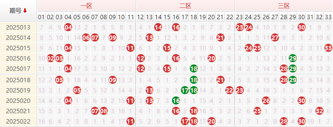 双色球分析走势图