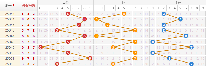 排列三分析走势图