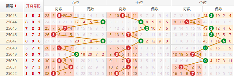 排列三分析走势图