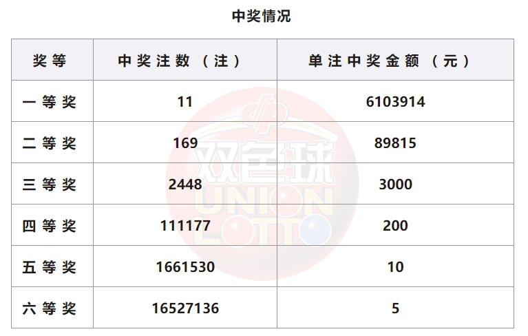 双色球开奖详情