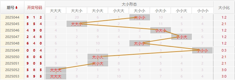 福彩3D分析走势图