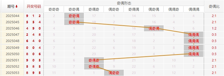 福彩3D分析走势图