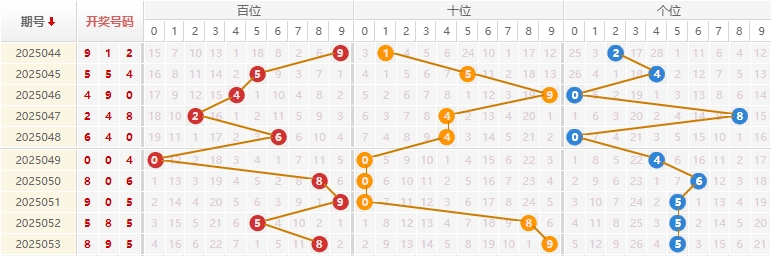 福彩3D分析走势图