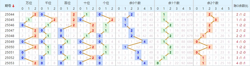 排列五分析走势图