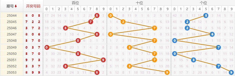 排列三分析走势图