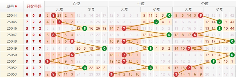 排列三分析走势图