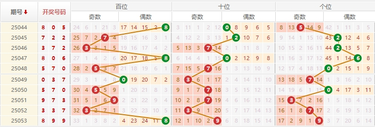 排列三分析走势图