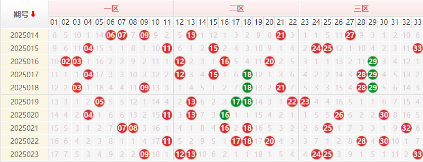 双色球分析走势图